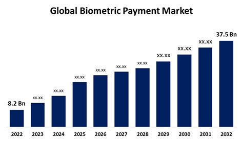 biometric smart card forecast|Biometric Payment Global Market Size .